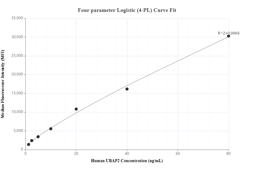 Cytometric bead array standard curve of MP00850-3